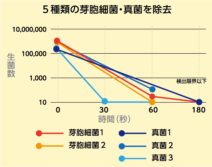 ５種類の芽胞細菌・真菌を除去