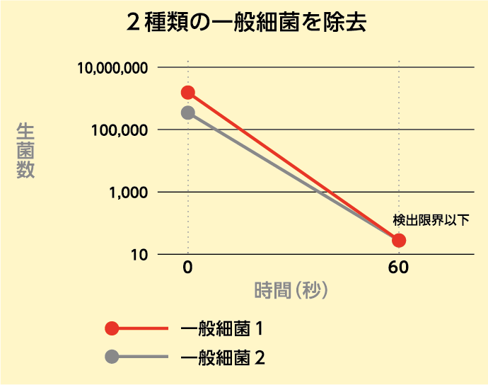 ２種類の一般細菌を除去